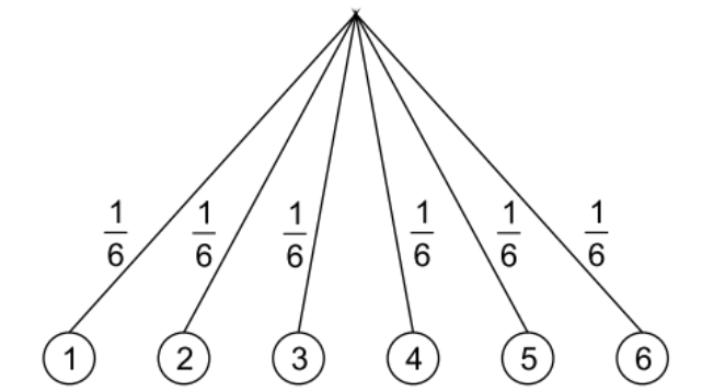 Wahrscheinlichkeitsdiagramm mit sechs gleich wahrscheinlichen Ergebnissen.